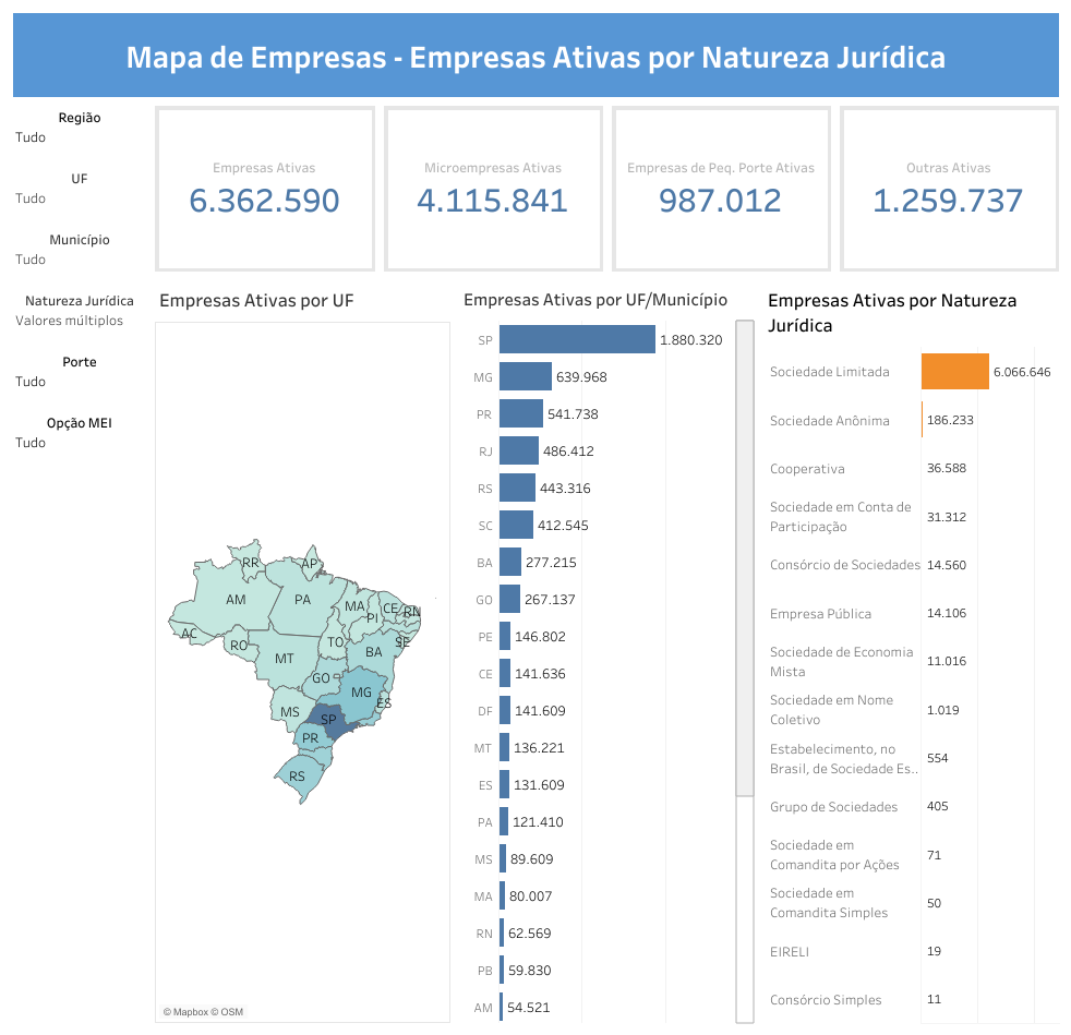 Quadro com dados sobre o número de empresas abertas no Brasil mostrando que a grande maioria é da espécie sociedade limitada