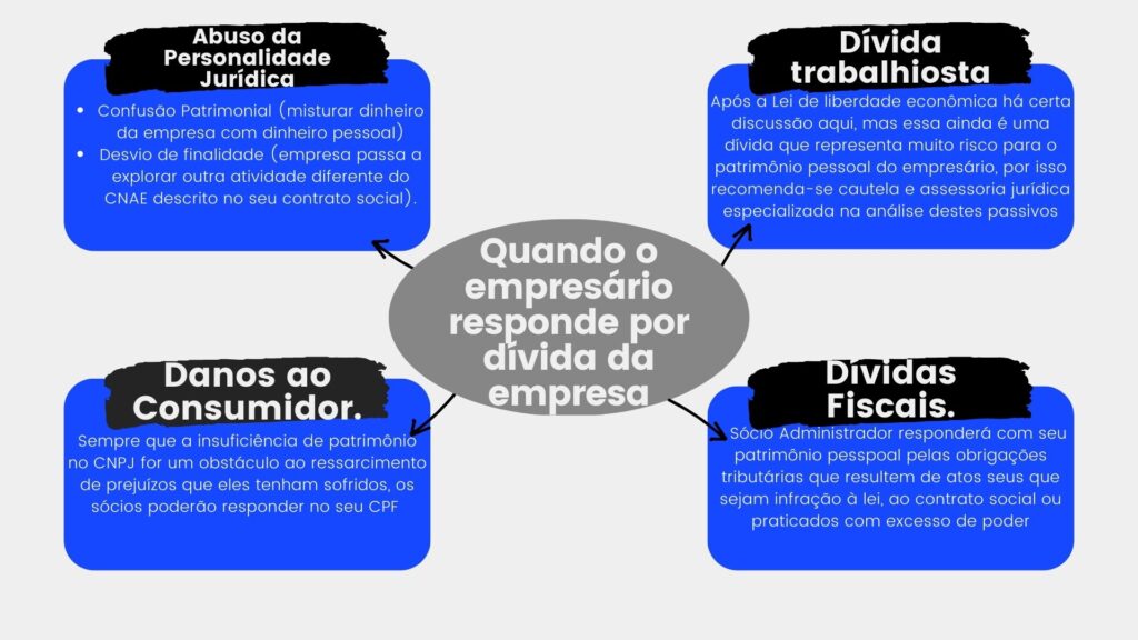 Mapa mental contendo o resumo das hipóteses em que o empresário pode responder com seus bens pelas dívidas da empresa: abuso da personalidade jurídica, dívida trabalhista, danos ao consumidor e dívidas fiscais
