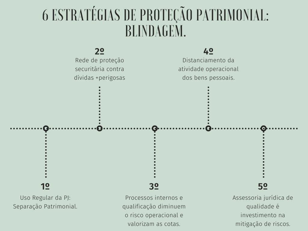 Trilha infográfica demonstrando as 6 estratégias de proteção patrimonial que são tratadas no texto.