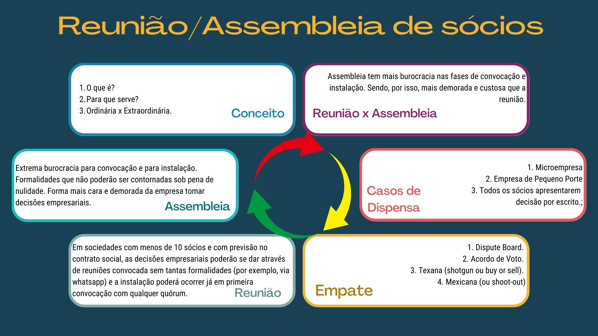 Resumo de tudo o exposto no artigo: o que é reunião e assembleia de sócios, para que servem; diferenças entre elas; casos em que são dispensadas; regras específicas da assembleia de sócios; simplicidade da reunião de sócios; solução de situações de empate.